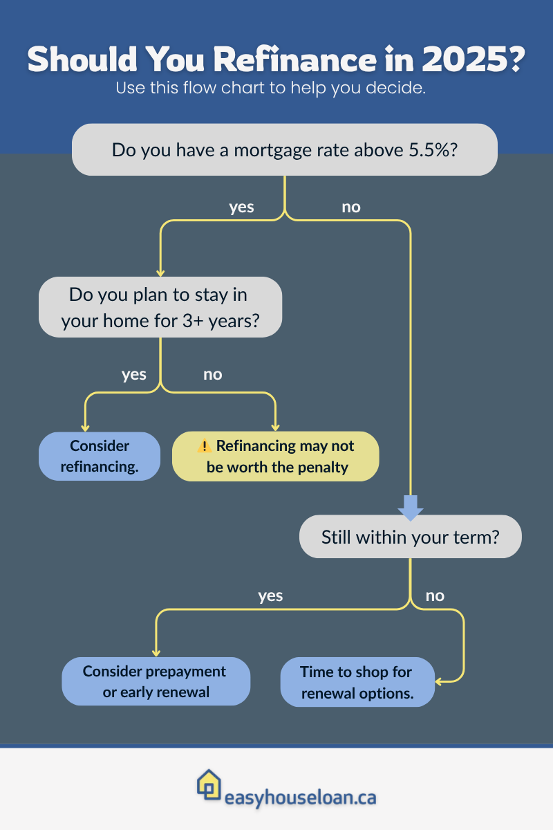 should you refinance your mortgage in 2025 flowchart
