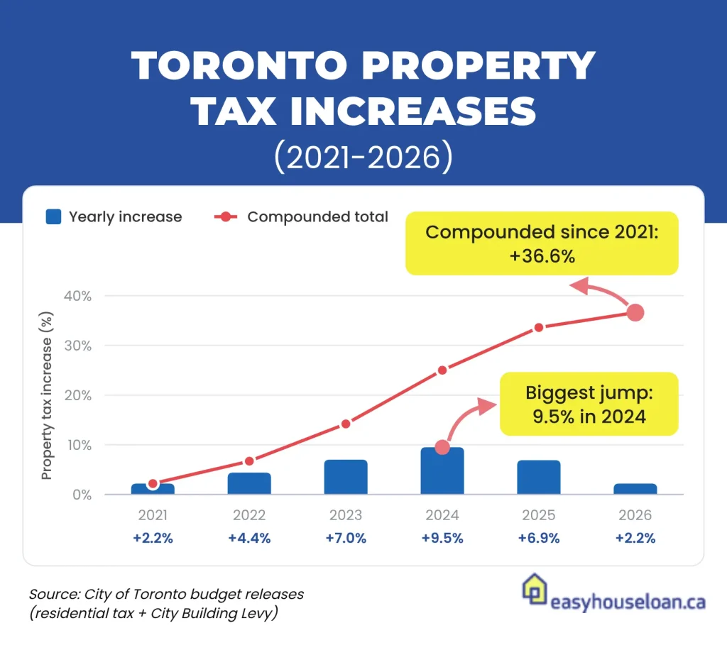 Mortgage affordability affected by Toronto property tax increases 2021-2026